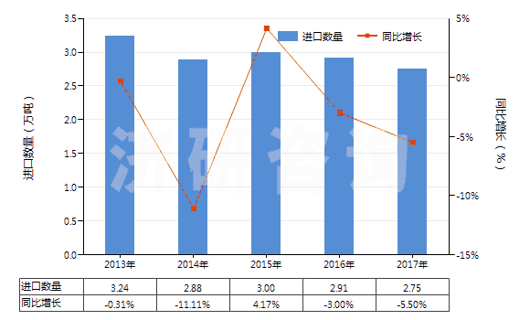 2013-2017年中國其他環(huán)烷烴、其他環(huán)烯及環(huán)萜烯(HS29021990)進(jìn)口量及增速統(tǒng)計